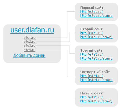 Схема регистрации доменов