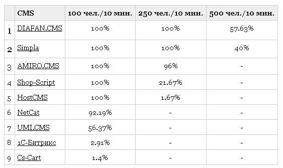 Результаты первого тура нагрузочного тестирования DIAFAN.CMS