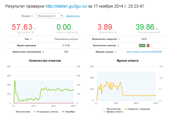 Первый тур нагрузочного тестирования DIAFAN.CMS