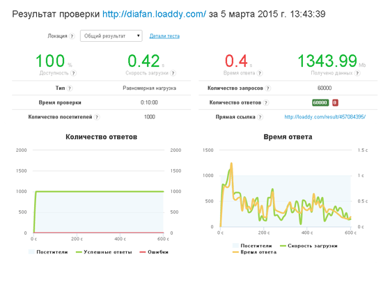 Второй тур нагрузочного тестирования DIAFAN.CMS